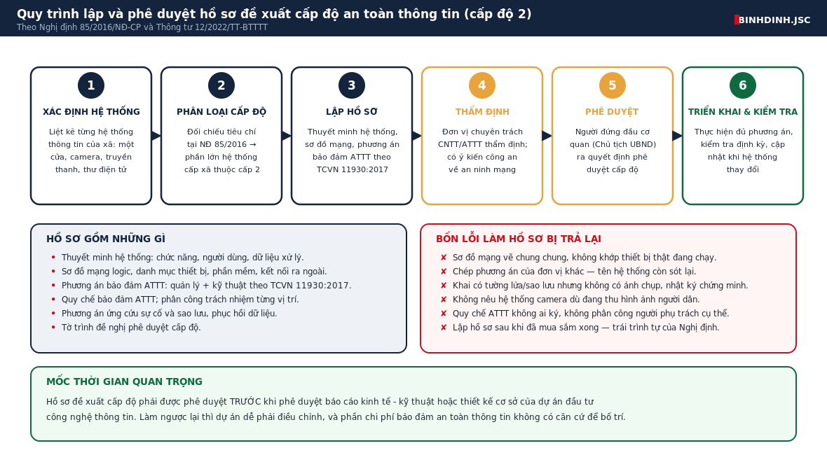 Sơ đồ quy trình sáu bước lập và phê duyệt hồ sơ đề xuất cấp độ an toàn thông tin cấp độ 2 cho UBND xã