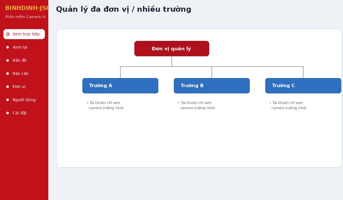 Một hệ thống dùng cho nhiều trường / nhiều cơ sở — phần mềm Camera AI