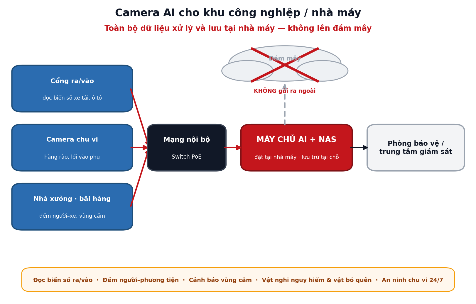 Sơ đồ hệ thống camera AI cho khu công nghiệp nhà máy: cổng ANPR, camera chu vi, nhà xưởng kết nối về máy chủ AI và NAS đặt tại nhà máy, dữ liệu không lên đám mây