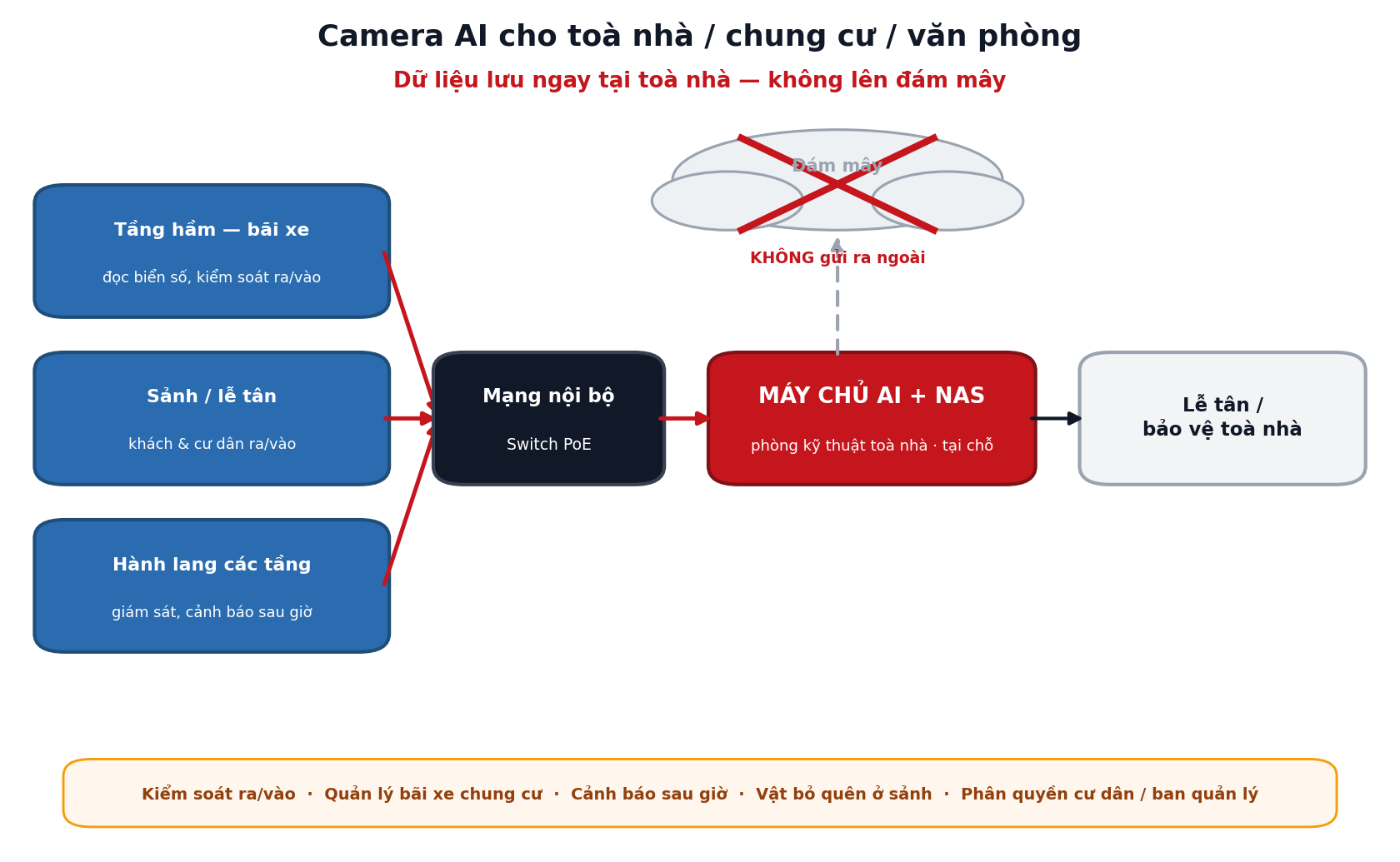 Sơ đồ hệ thống camera AI cho toà nhà chung cư văn phòng: bãi xe tầng hầm, sảnh lễ tân, hành lang các tầng nối về máy chủ AI và NAS đặt tại toà nhà, dữ liệu không lên đám mây