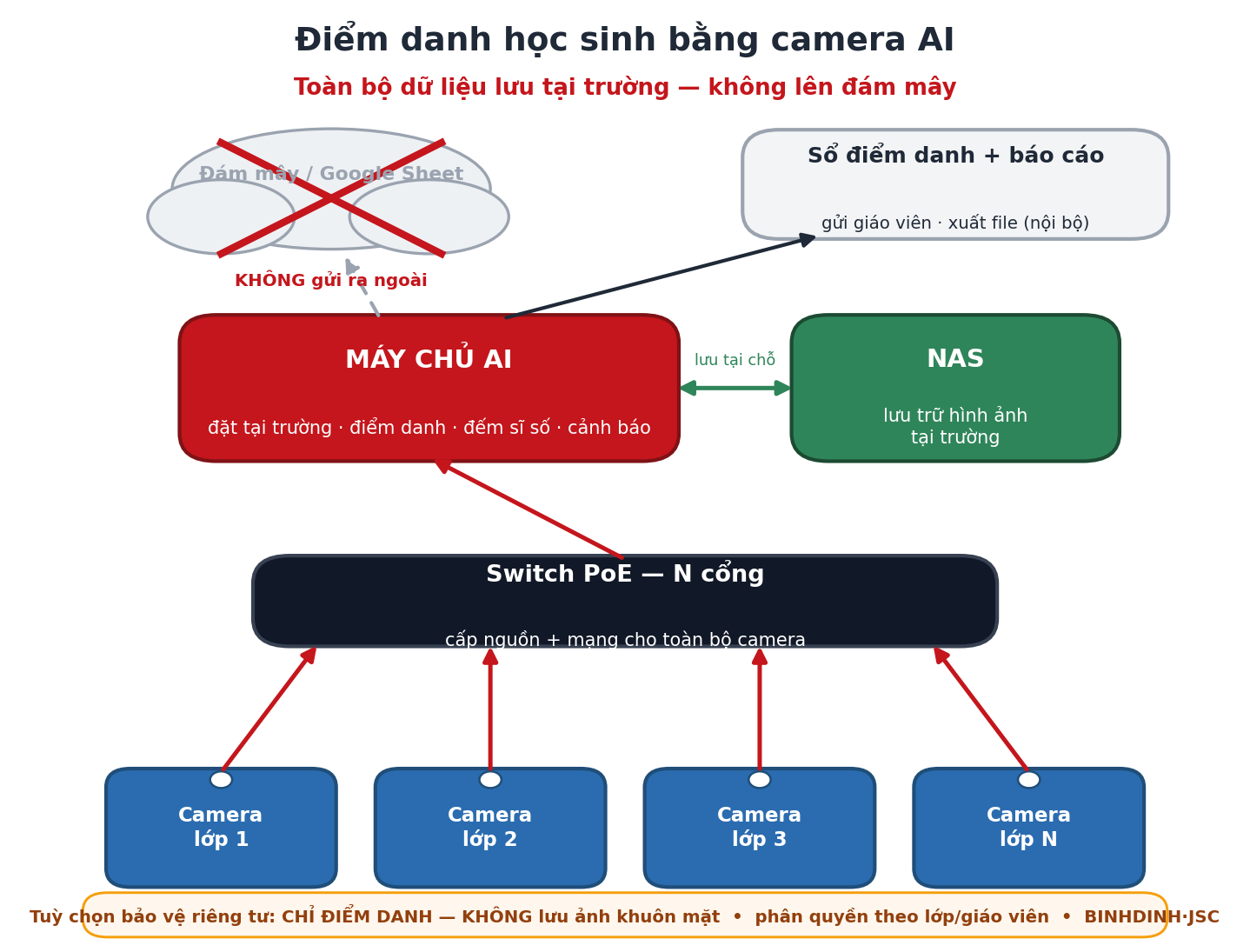 Sơ đồ hệ thống điểm danh học sinh bằng camera AI với máy chủ và NAS đặt tại trường, dữ liệu không lên đám mây
