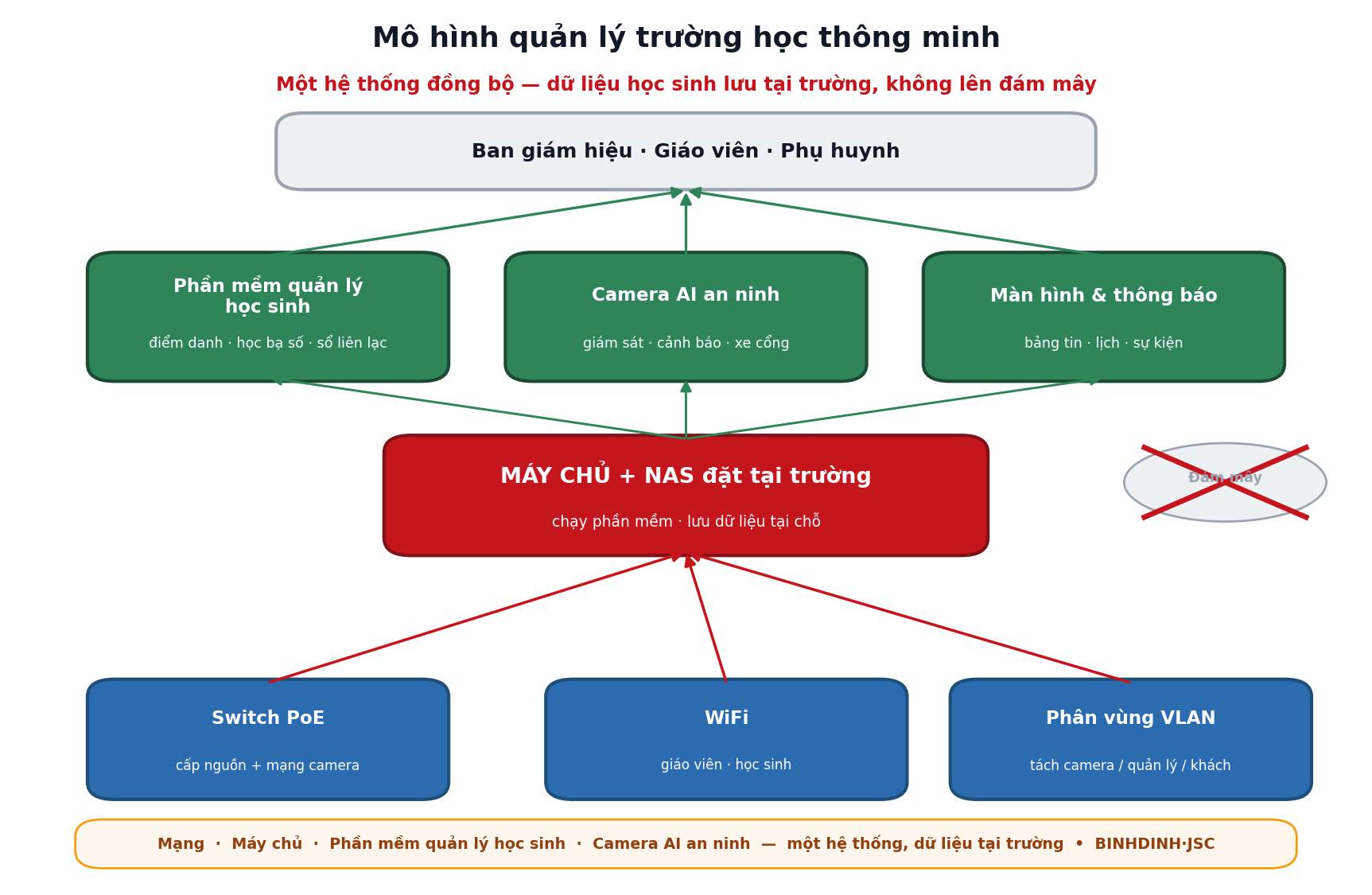 Sơ đồ mô hình quản lý trường học thông minh: hạ tầng mạng, máy chủ và NAS tại trường, phần mềm quản lý học sinh, camera AI an ninh, dữ liệu không lên đám mây